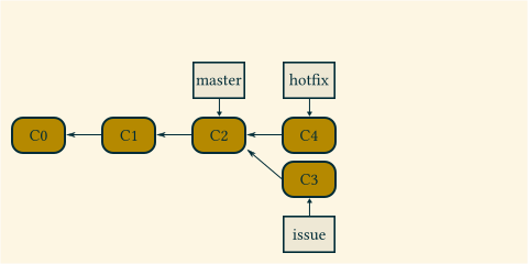 Hotfix branch based on master